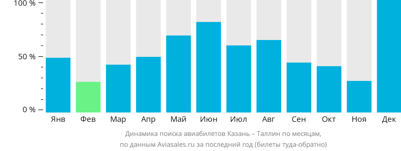 Динамика поиска авиабилетов из Казани в Таллин по месяцам