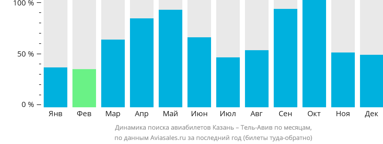 Динамика поиска авиабилетов из Казани в Тель-Авив по месяцам