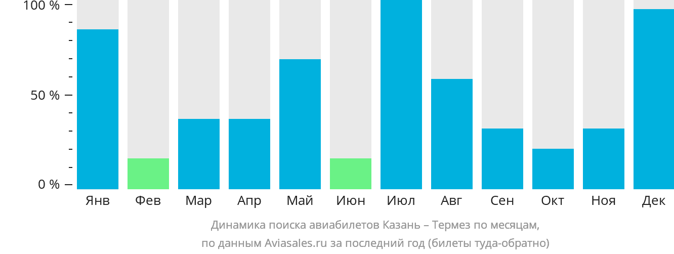 Динамика поиска авиабилетов из Казани в Термез по месяцам