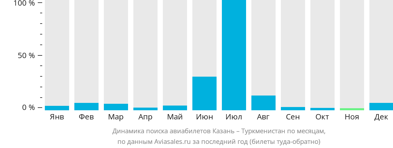 Динамика поиска авиабилетов из Казани в Туркменистан по месяцам