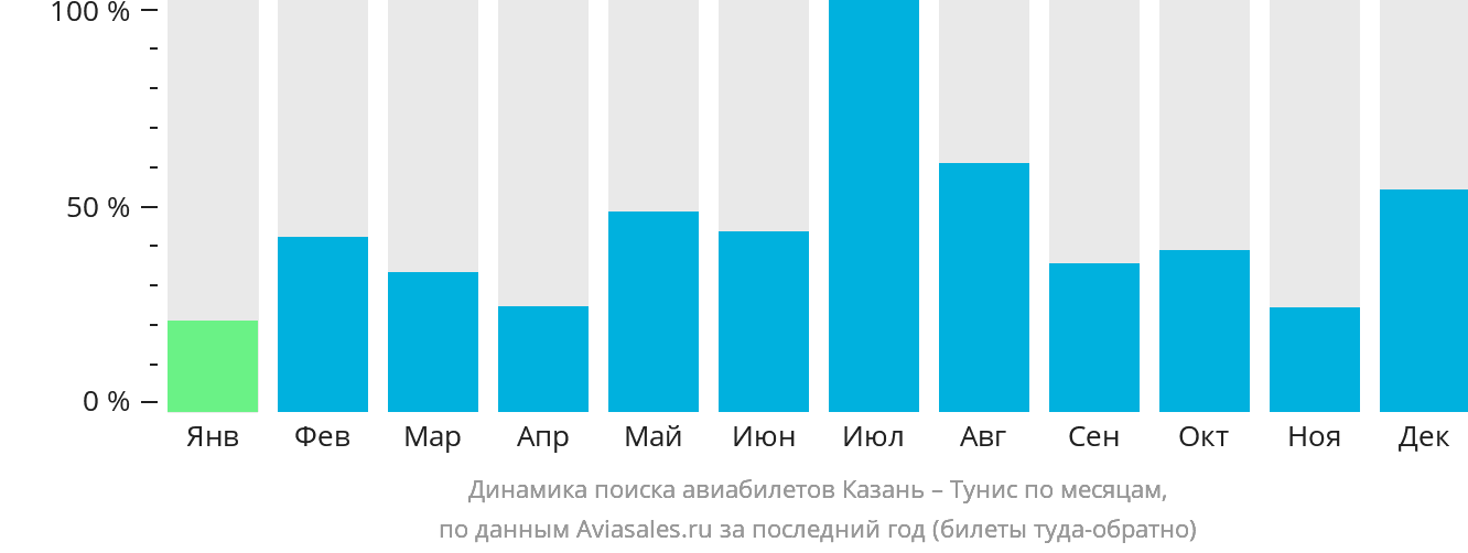 Динамика поиска авиабилетов из Казани в Тунис по месяцам