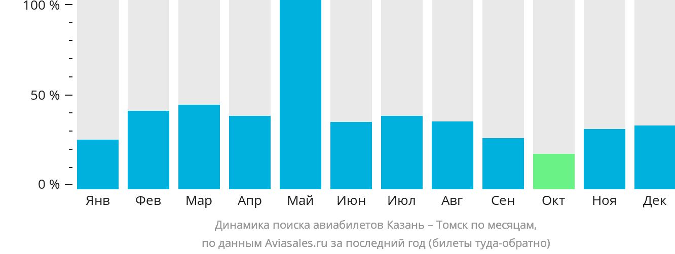 Динамика поиска авиабилетов из Казани в Томск по месяцам