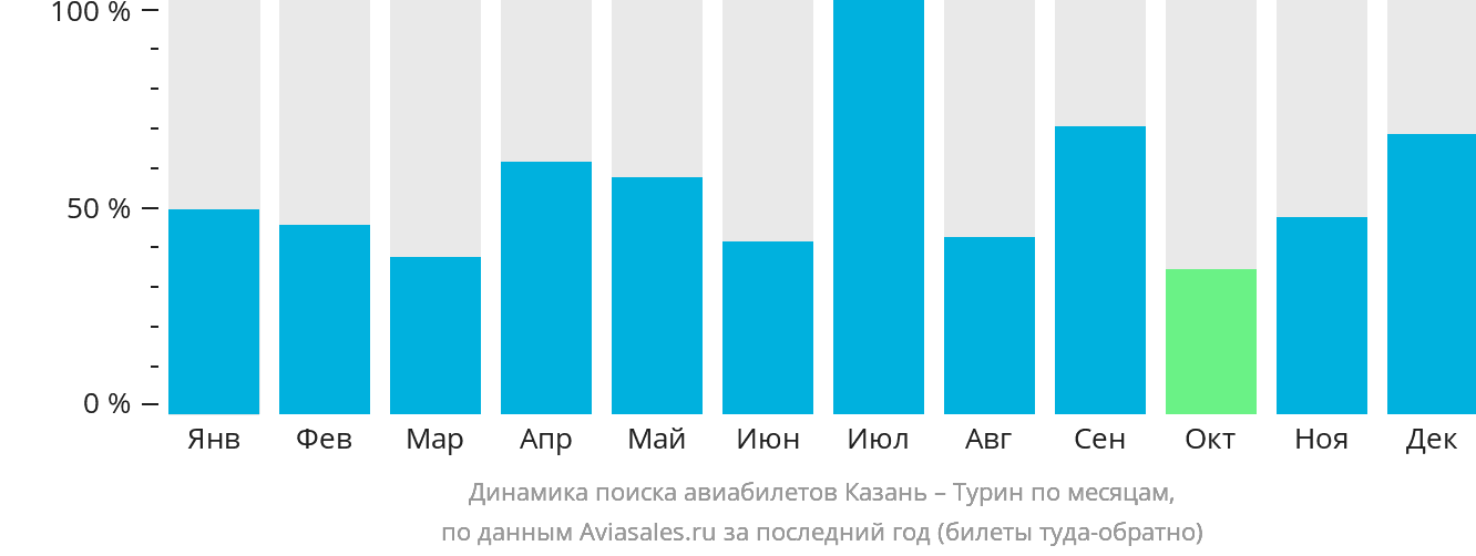 Динамика поиска авиабилетов из Казани в Турин по месяцам