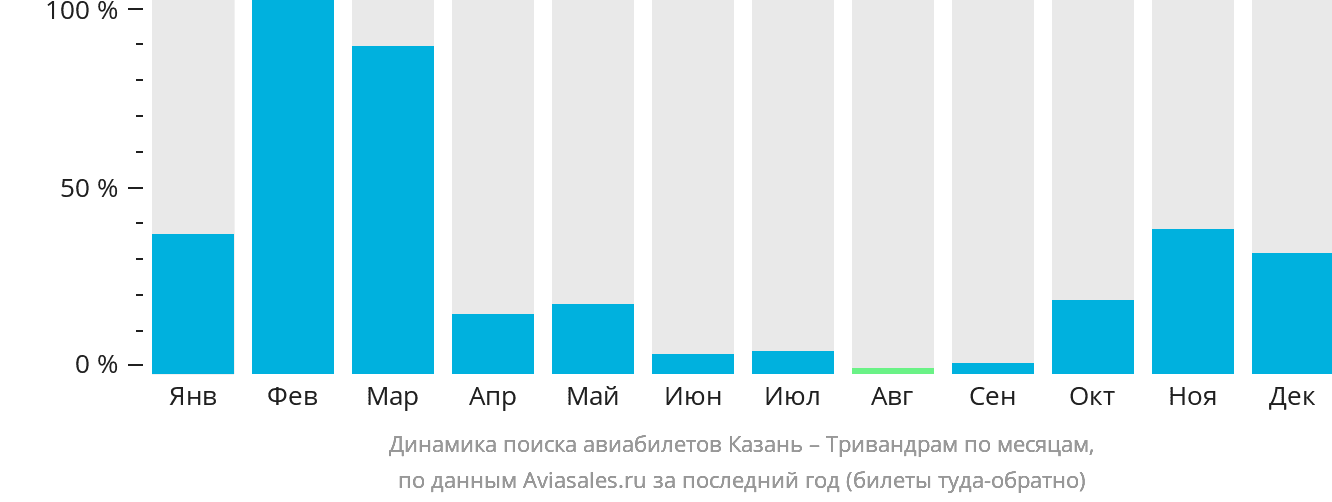 Динамика поиска авиабилетов из Казани в Тривандрам по месяцам