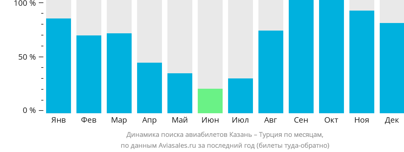Динамика поиска авиабилетов из Казани в Турцию по месяцам