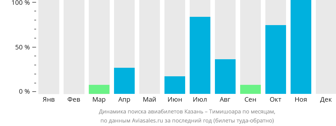 Динамика поиска авиабилетов из Казани в Тимишоару по месяцам