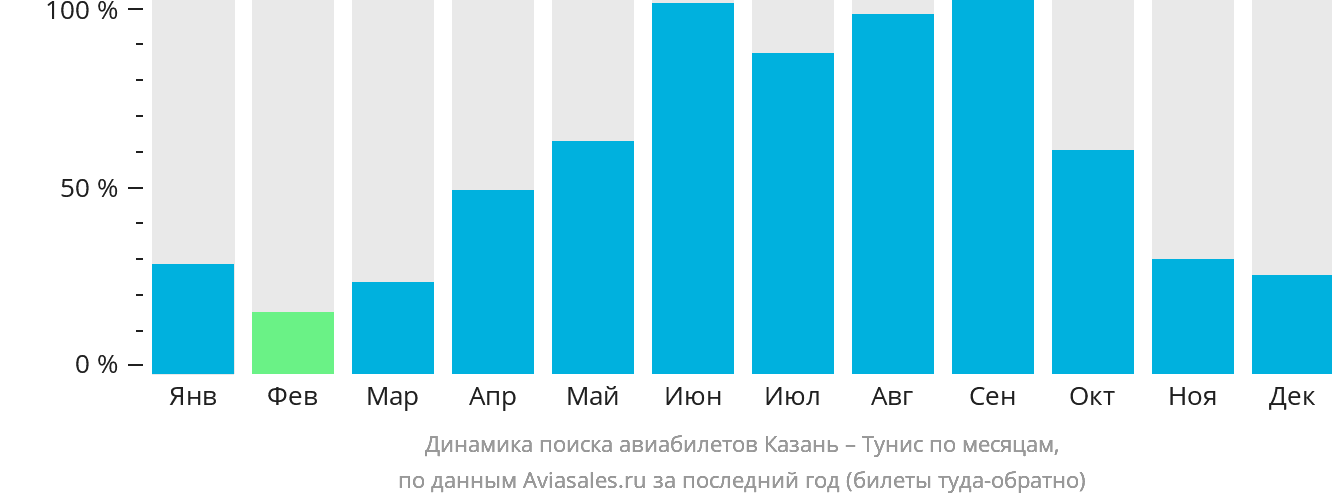 Динамика поиска авиабилетов из Казани в Тунис по месяцам