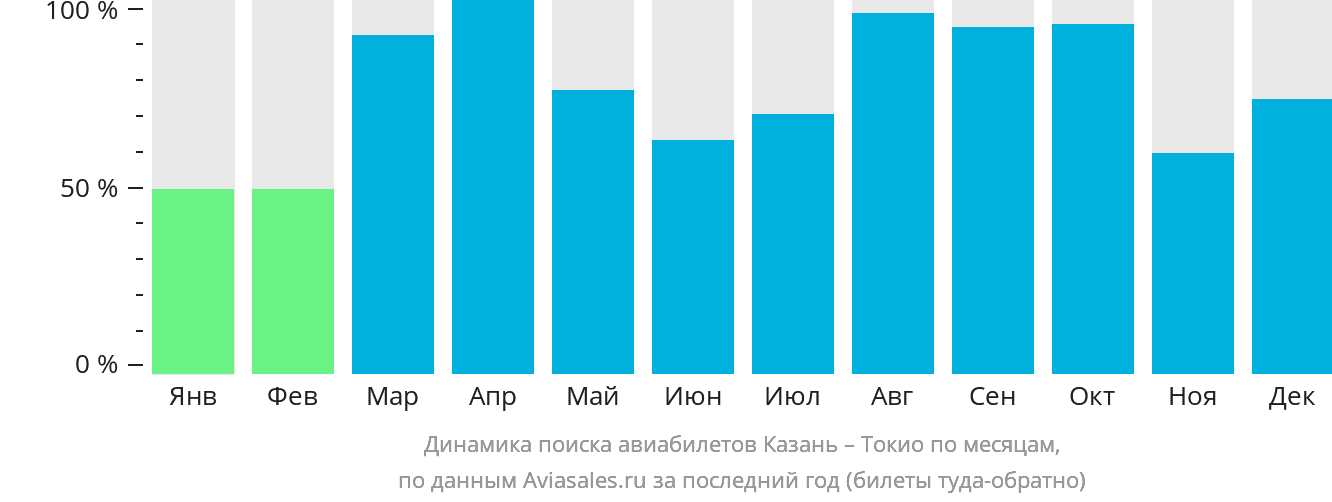 Динамика поиска авиабилетов из Казани в Токио по месяцам