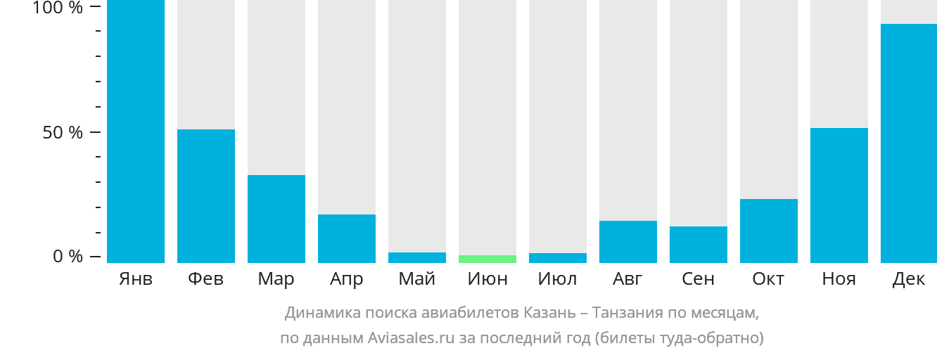 Динамика поиска авиабилетов из Казани в Танзанию по месяцам