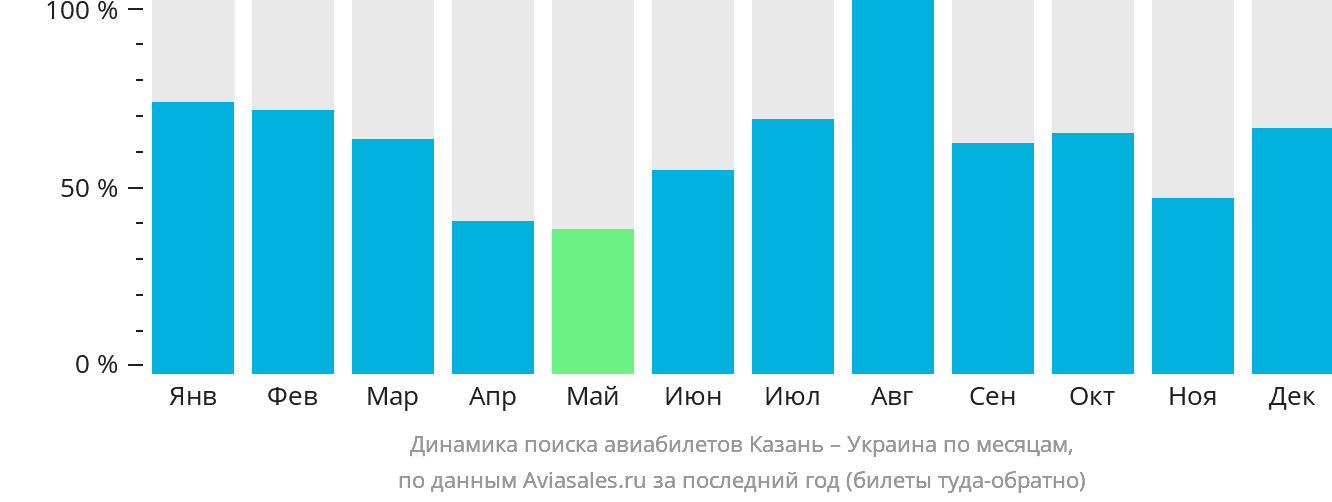 Динамика поиска авиабилетов из Казани в Украину по месяцам