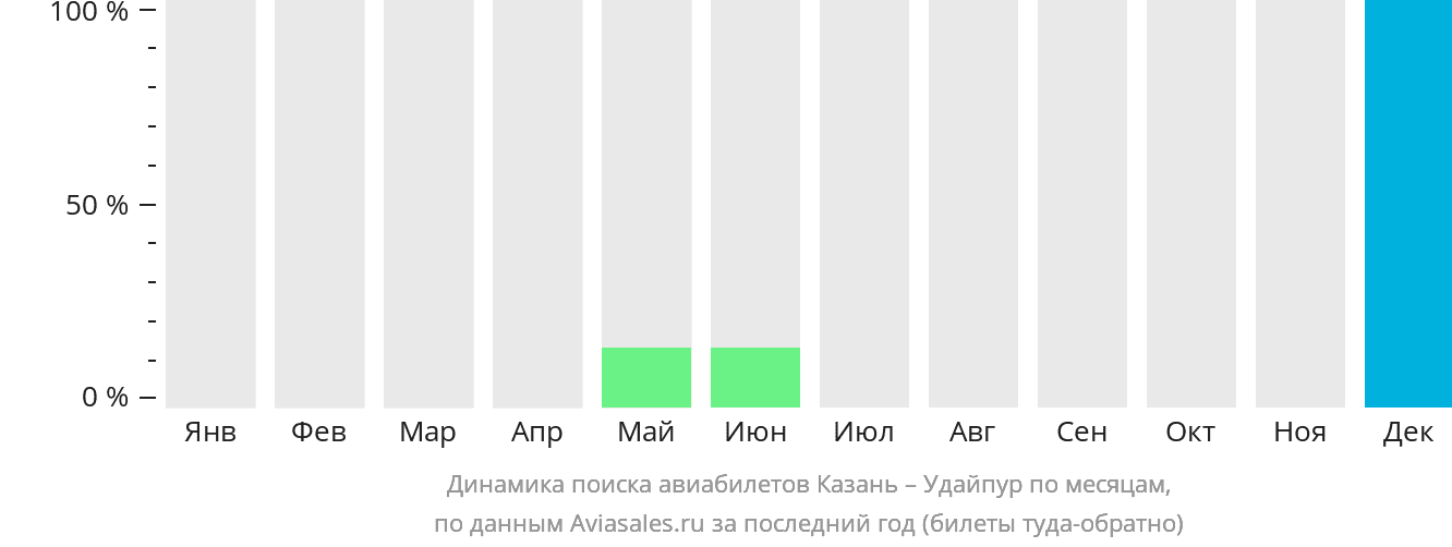 Динамика поиска авиабилетов из Казани в Удайпур по месяцам