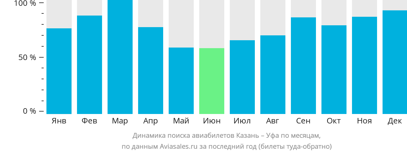 Динамика поиска авиабилетов из Казани в Уфу по месяцам