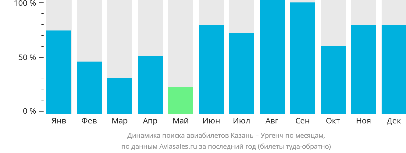 Динамика поиска авиабилетов из Казани в Ургенч по месяцам