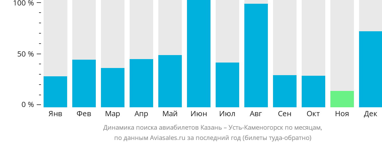 Динамика поиска авиабилетов из Казани в Усть-Каменогорск по месяцам
