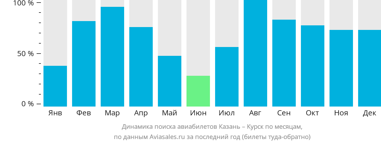 Динамика поиска авиабилетов из Казани в Курск по месяцам