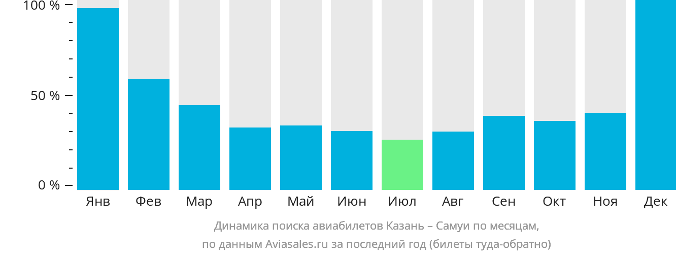 Динамика поиска авиабилетов из Казани на Самуй по месяцам