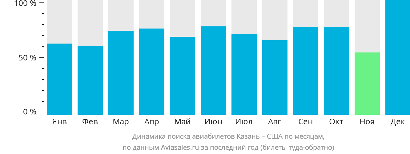 Динамика поиска авиабилетов из Казани в США по месяцам