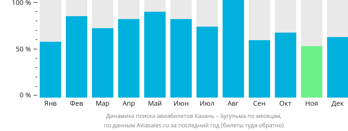 Динамика поиска авиабилетов из Казани в Бугульму по месяцам