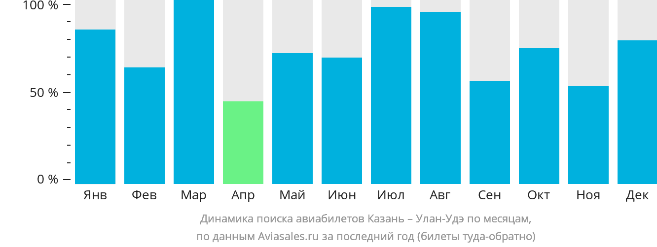 Динамика поиска авиабилетов из Казани в Улан-Удэ по месяцам