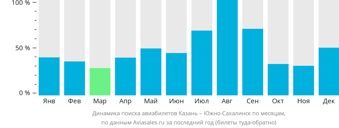 Динамика поиска авиабилетов из Казани в Южно-Сахалинск по месяцам
