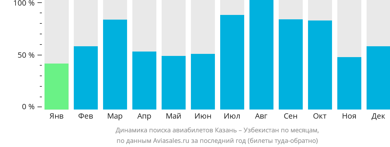 Динамика поиска авиабилетов из Казани в Узбекистан по месяцам