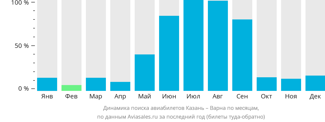 Динамика поиска авиабилетов из Казани в Варну по месяцам