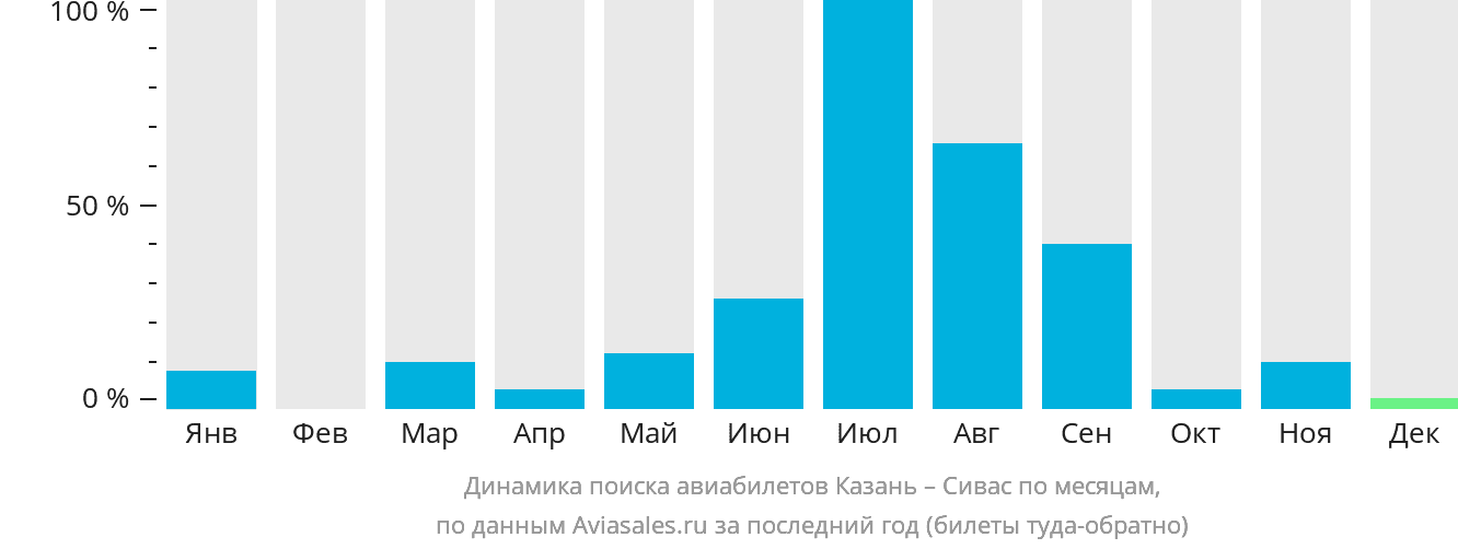 Динамика поиска авиабилетов из Казани в Сивасс по месяцам