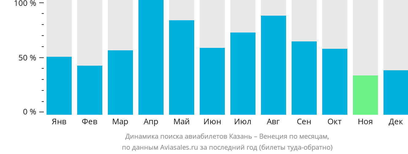 Динамика поиска авиабилетов из Казани в Венецию по месяцам