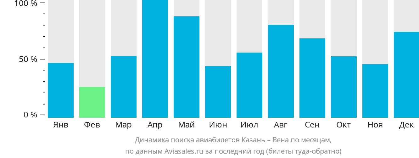 Динамика поиска авиабилетов из Казани в Вену по месяцам