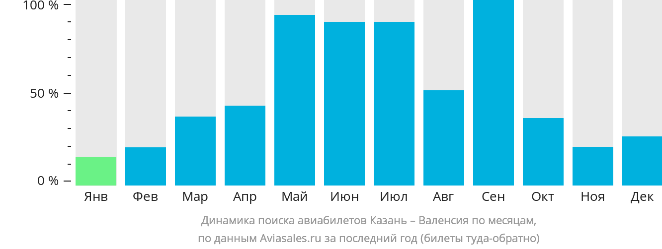 Динамика поиска авиабилетов из Казани в Валенсию по месяцам
