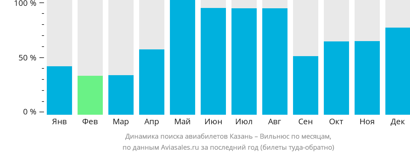 Динамика поиска авиабилетов из Казани в Вильнюс по месяцам