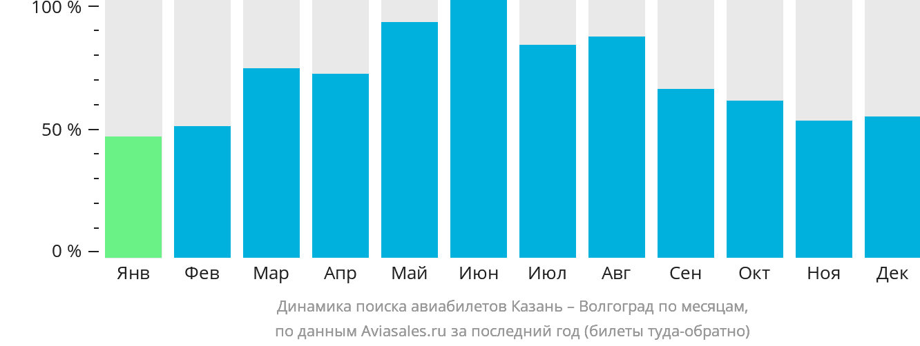 Динамика поиска авиабилетов из Казани в Волгоград по месяцам
