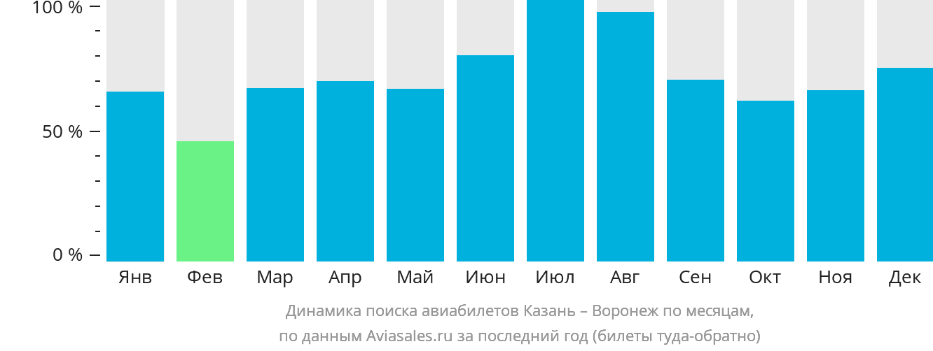 Динамика поиска авиабилетов из Казани в Воронеж по месяцам