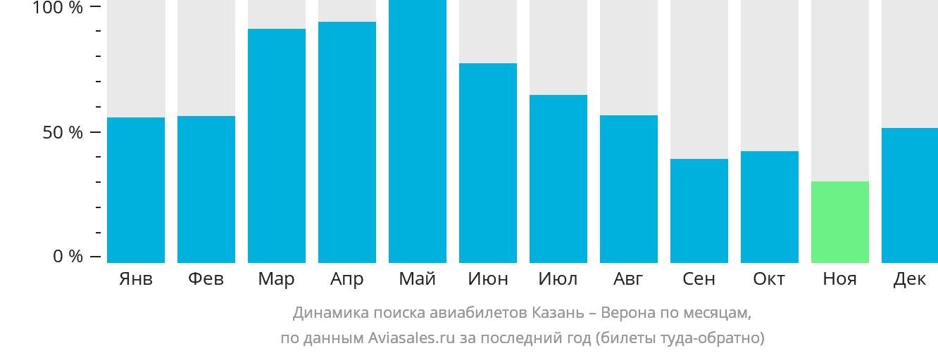 Динамика поиска авиабилетов из Казани в Верону по месяцам