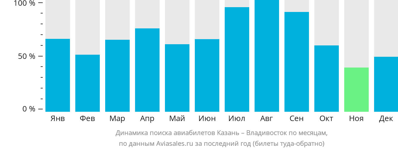 Динамика поиска авиабилетов из Казани во Владивосток по месяцам