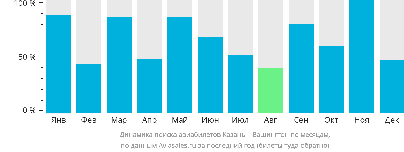 Динамика поиска авиабилетов из Казани в Вашингтон по месяцам