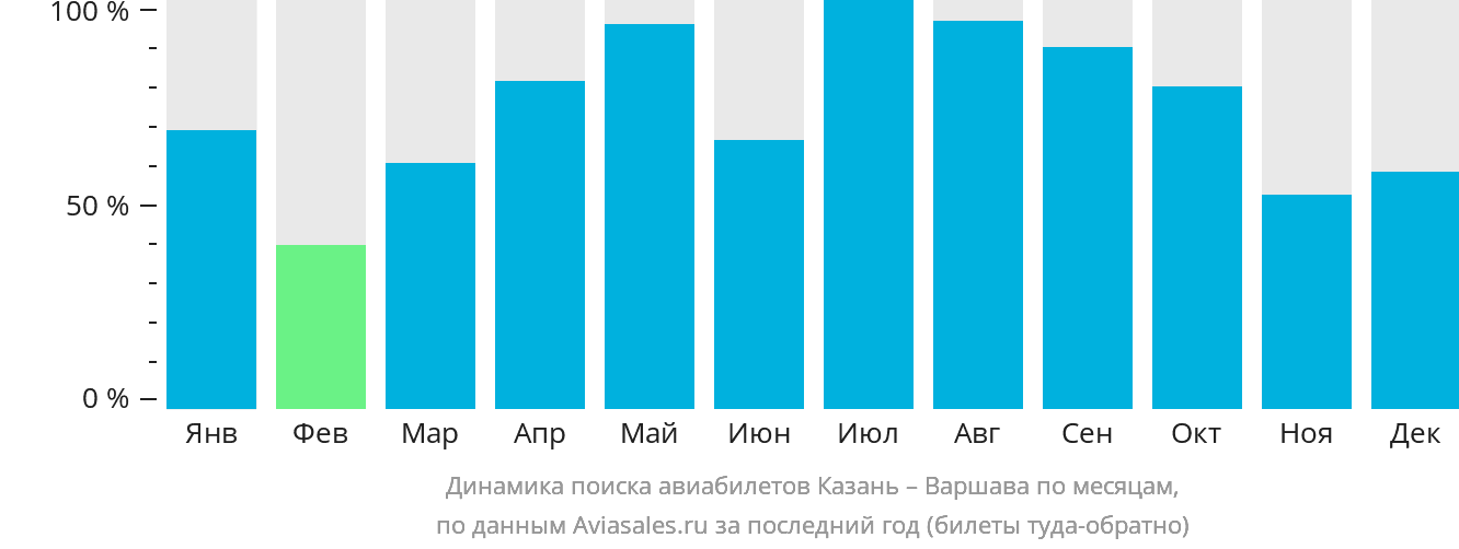 Динамика поиска авиабилетов из Казани в Варшаву по месяцам