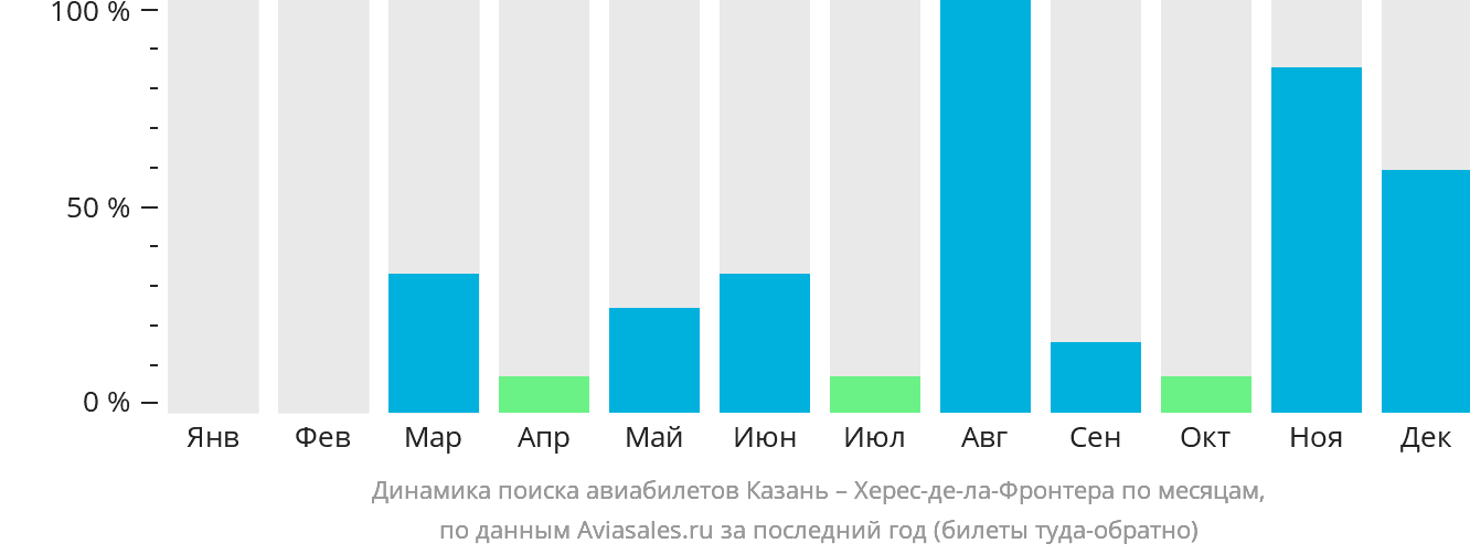 Динамика поиска авиабилетов из Казани в Херес-де-ла-Фронтеру по месяцам