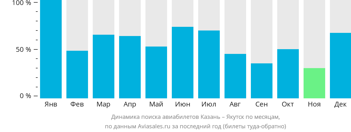 Динамика поиска авиабилетов из Казани в Якутск по месяцам