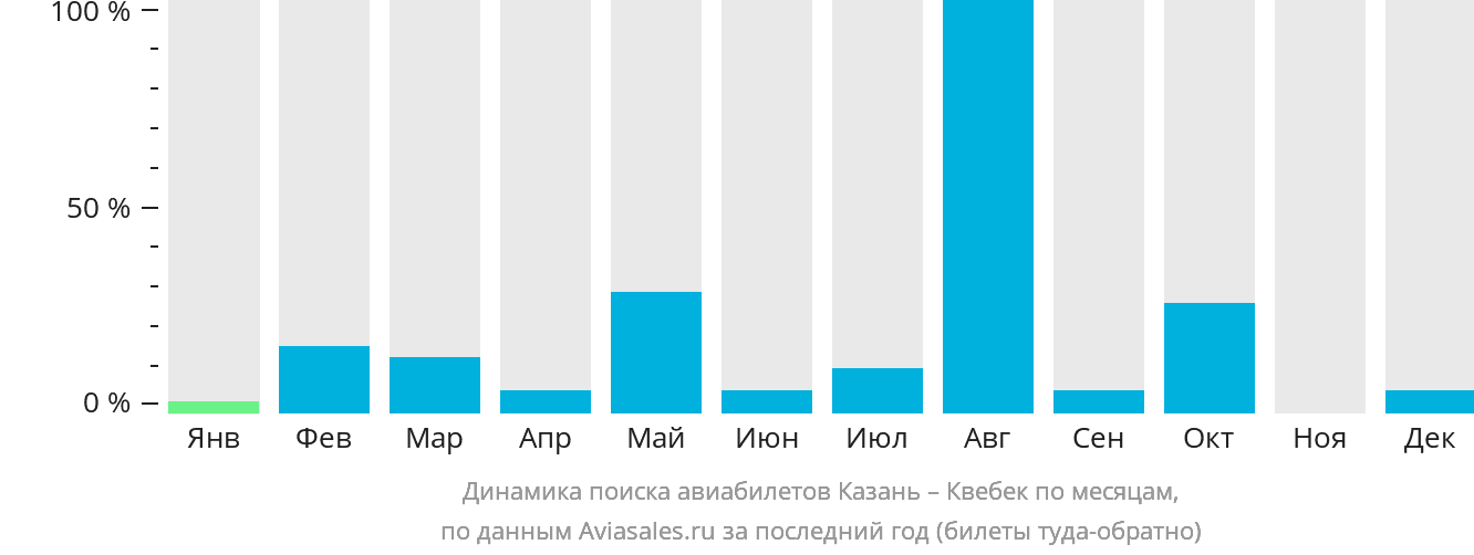 Динамика поиска авиабилетов из Казани в Квебек по месяцам