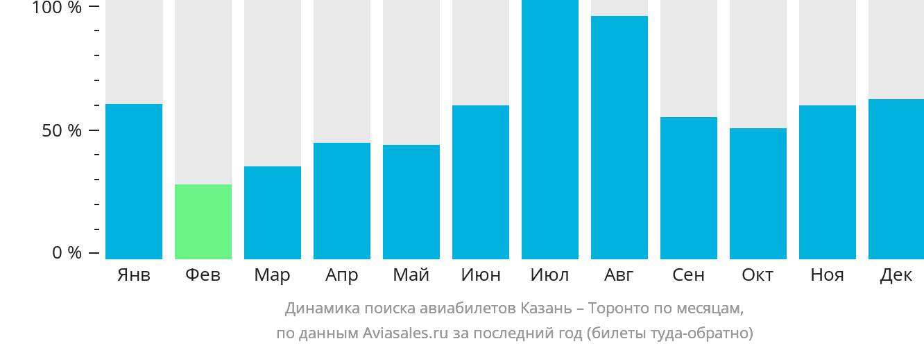 Динамика поиска авиабилетов из Казани в Торонто по месяцам