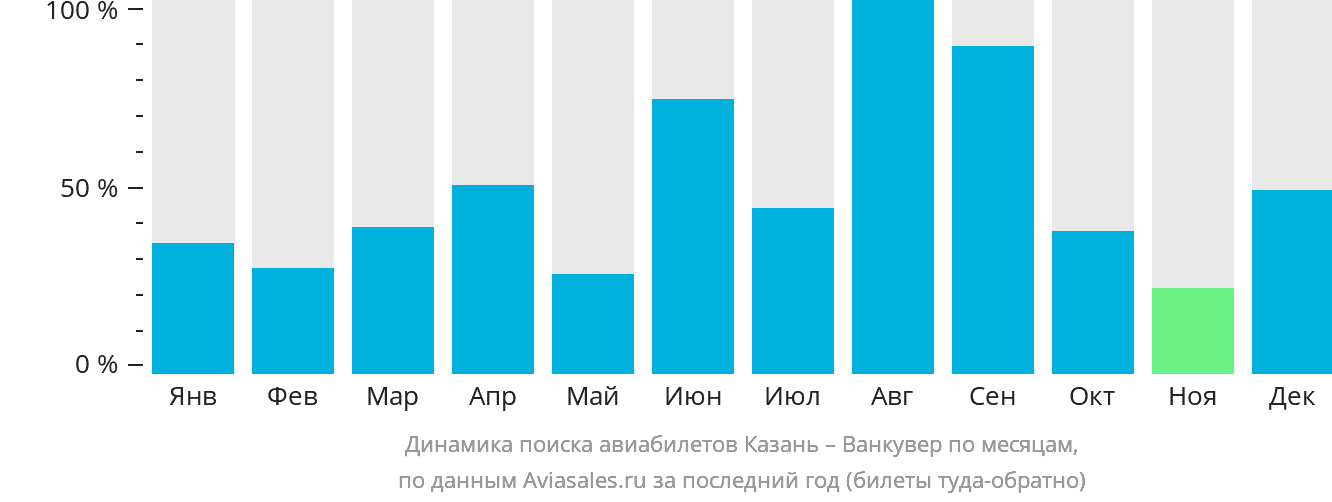 Динамика поиска авиабилетов из Казани в Ванкувер по месяцам