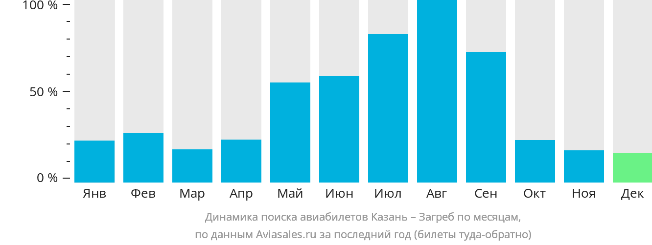 Динамика поиска авиабилетов из Казани в Загреб по месяцам