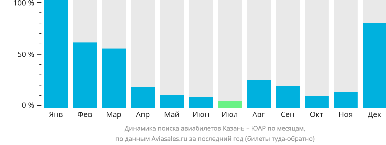 Динамика поиска авиабилетов из Казани в ЮАР по месяцам