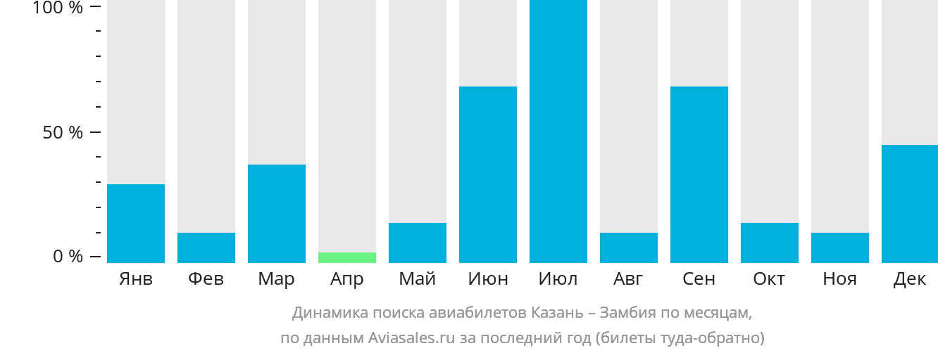 Динамика поиска авиабилетов из Казани в Замбию по месяцам