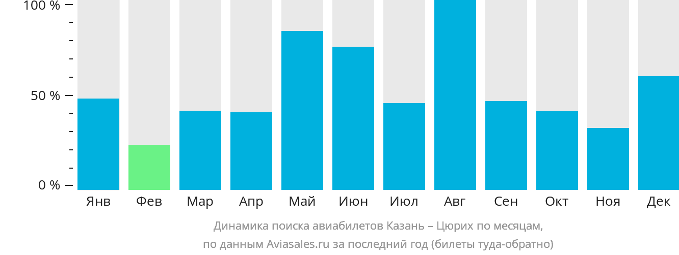 Динамика поиска авиабилетов из Казани в Цюрих по месяцам