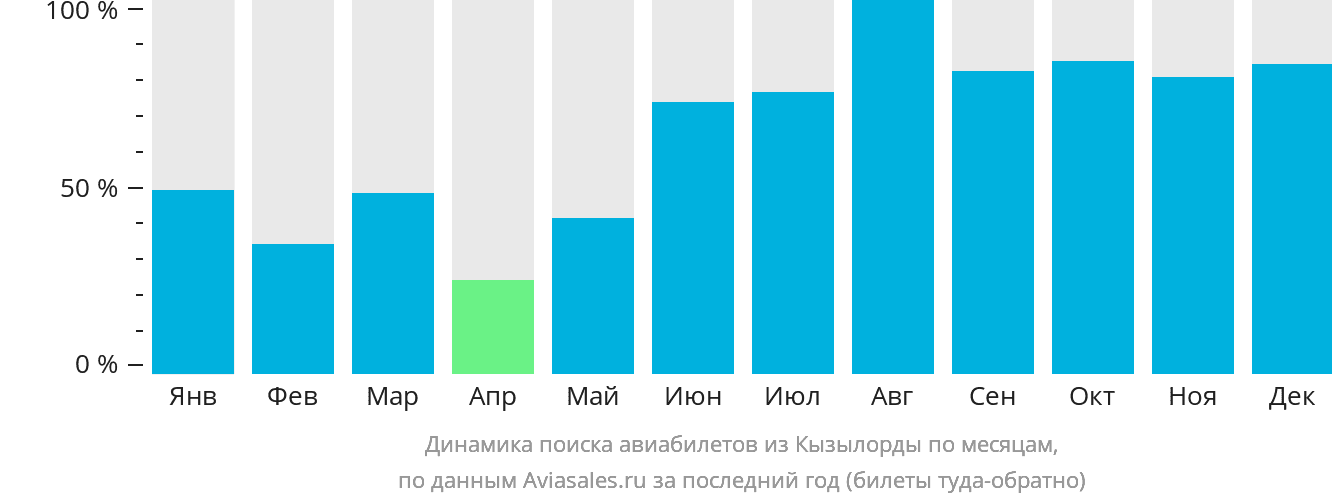 Динамика поиска авиабилетов из Кызылорды по месяцам