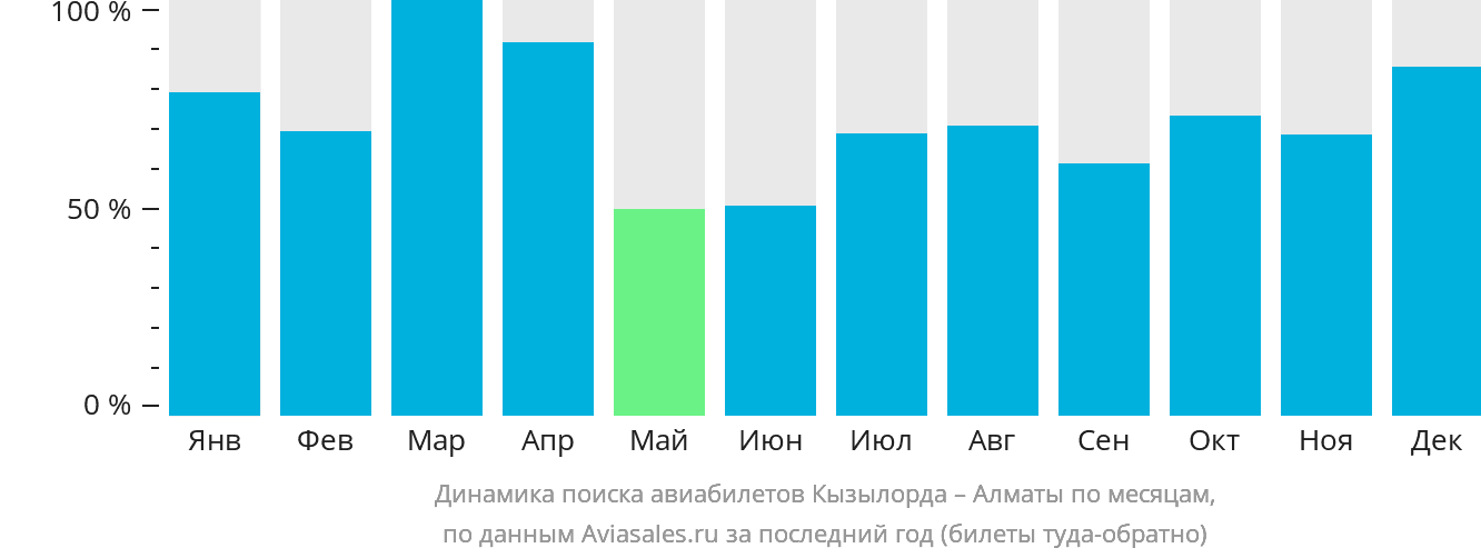 Динамика поиска авиабилетов из Кызылорды в Алматы по месяцам