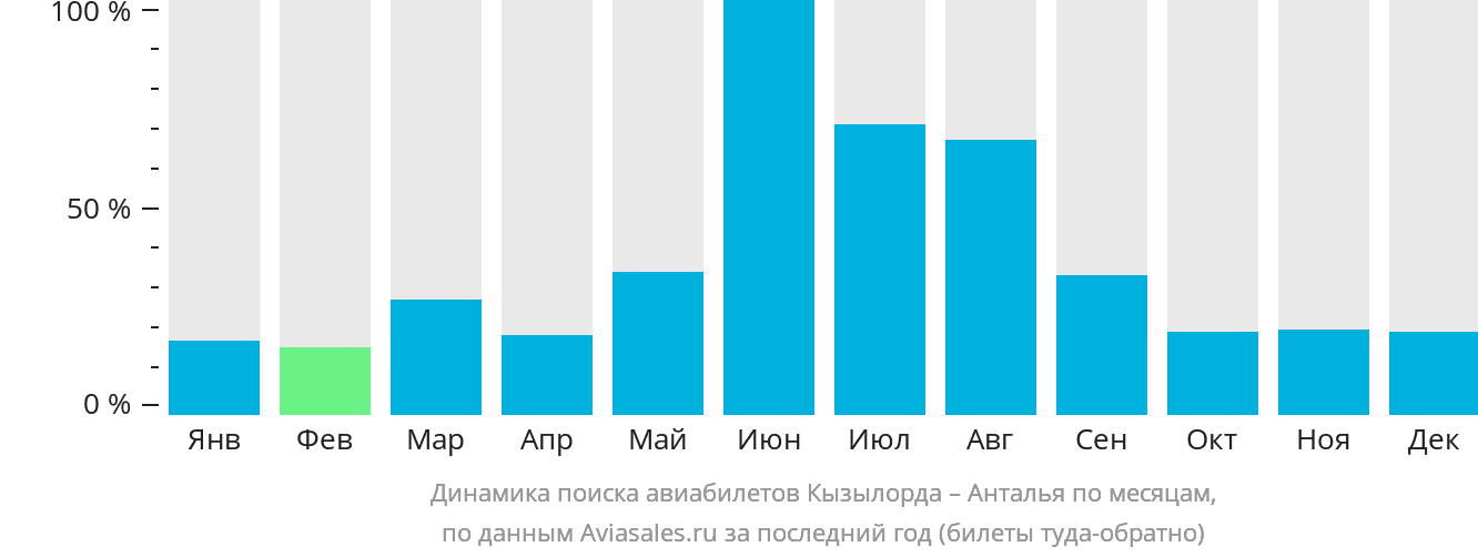 Динамика поиска авиабилетов из Кызылорды в Анталью по месяцам