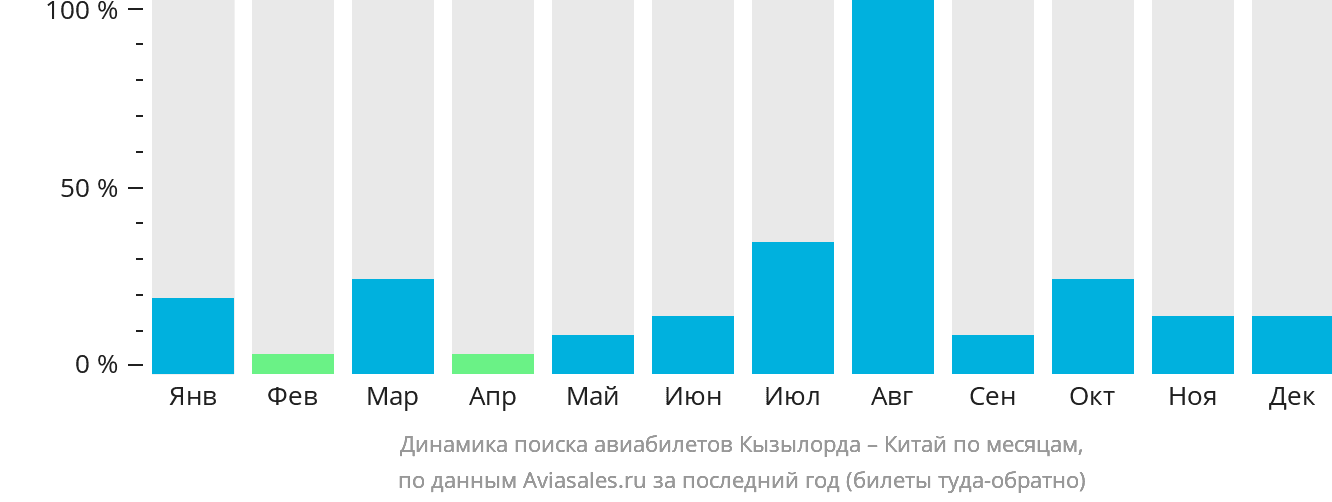 Динамика поиска авиабилетов из Кызылорды в Китай по месяцам